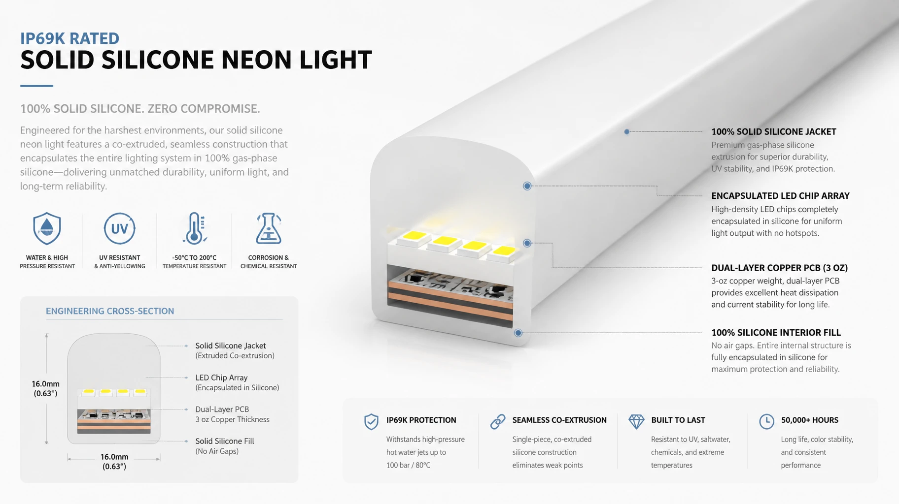 Technical 3D cross-section diagram showing the seamless co-extrusion engineering of ip69k-rated waterproof silicone neon lighting at THINK TEAM KING. Technical 3D cross-section diagram showing the seamless co-extrusion engineering of ip69k-rated waterproof silicone neon lighting at THINK TEAM KING.